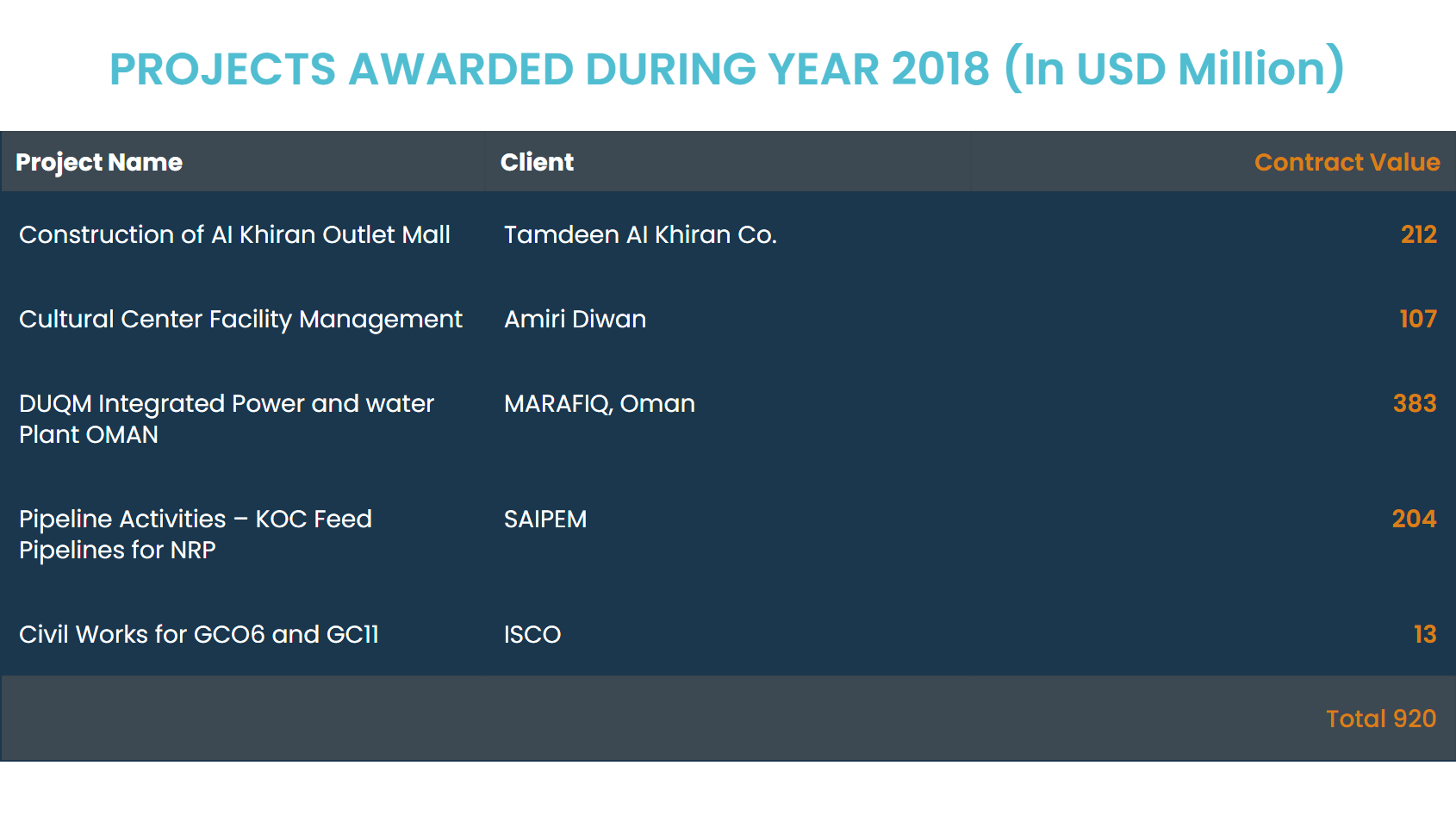 PROJECTS AWARDED DURING YEAR 2018 (In USD Million)